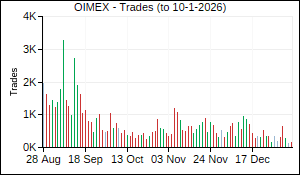 OIMEX Trades