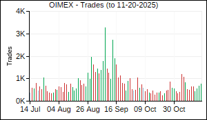 OIMEX Trades