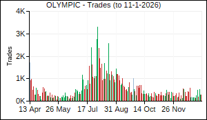 OLYMPIC Trades