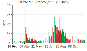 OLYMPIC Trades