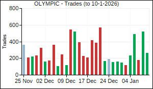 OLYMPIC Trades