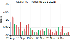 OLYMPIC Trades