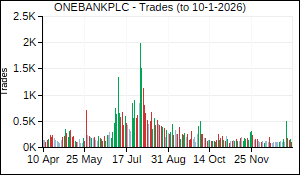 ONEBANKPLC Trades