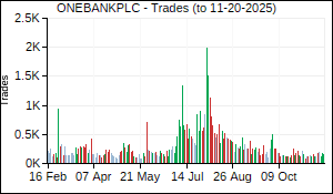 ONEBANKPLC Trades