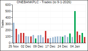 ONEBANKPLC Trades