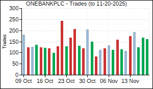 ONEBANKPLC Trades