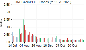 ONEBANKPLC Trades