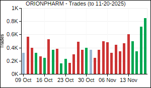 ORIONPHARM Trades