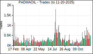 PADMAOIL Trades
