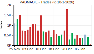 PADMAOIL Trades