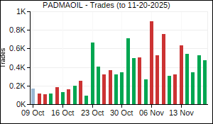 PADMAOIL Trades