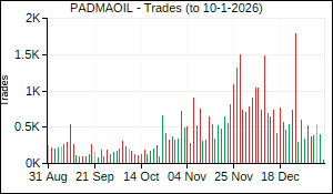 PADMAOIL Trades