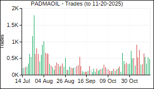 PADMAOIL Trades