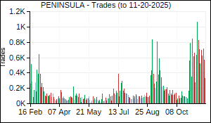 PENINSULA Trades
