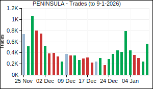 PENINSULA Trades