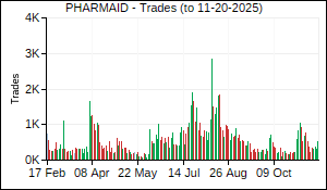 PHARMAID Trades