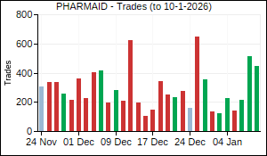PHARMAID Trades