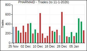 PHARMAID Trades