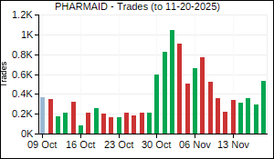 PHARMAID Trades