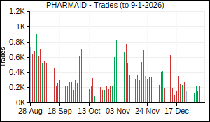 PHARMAID Trades