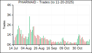 PHARMAID Trades