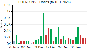PHENIXINS Trades