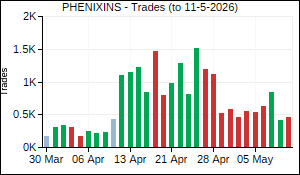 PHENIXINS Trades