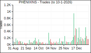PHENIXINS Trades