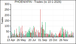 PHOENIXFIN Trades