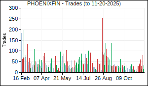PHOENIXFIN Trades