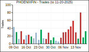 PHOENIXFIN Trades