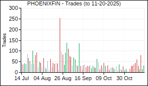 PHOENIXFIN Trades