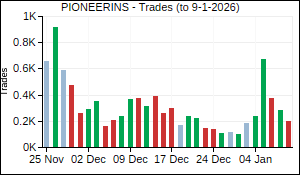 PIONEERINS Trades