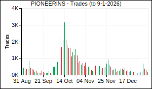 PIONEERINS Trades