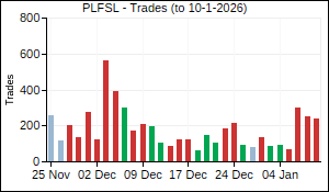 PLFSL Trades