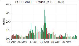 POPULARLIF Trades