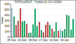 POPULARLIF Trades
