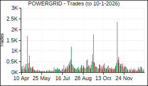 POWERGRID Trades