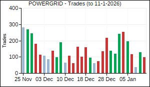 POWERGRID Trades