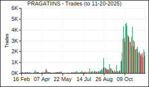 PRAGATIINS Trades
