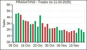 PRAGATIINS Trades