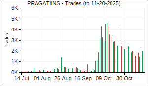 PRAGATIINS Trades