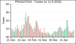 PRAGATIINS Trades