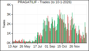 PRAGATILIF Trades