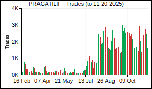 PRAGATILIF Trades