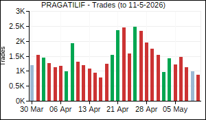 PRAGATILIF Trades