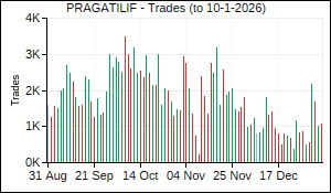 PRAGATILIF Trades