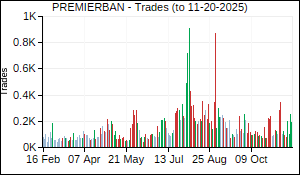 PREMIERBAN Trades