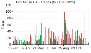 PREMIERLEA Trades