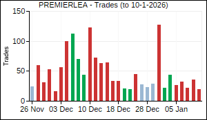 PREMIERLEA Trades